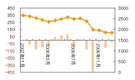 失速グラフ
