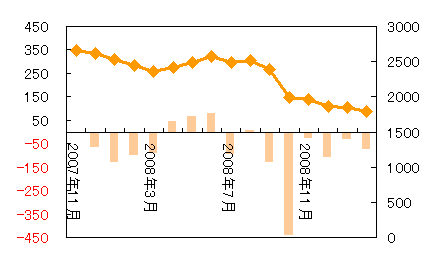 失速グラフ